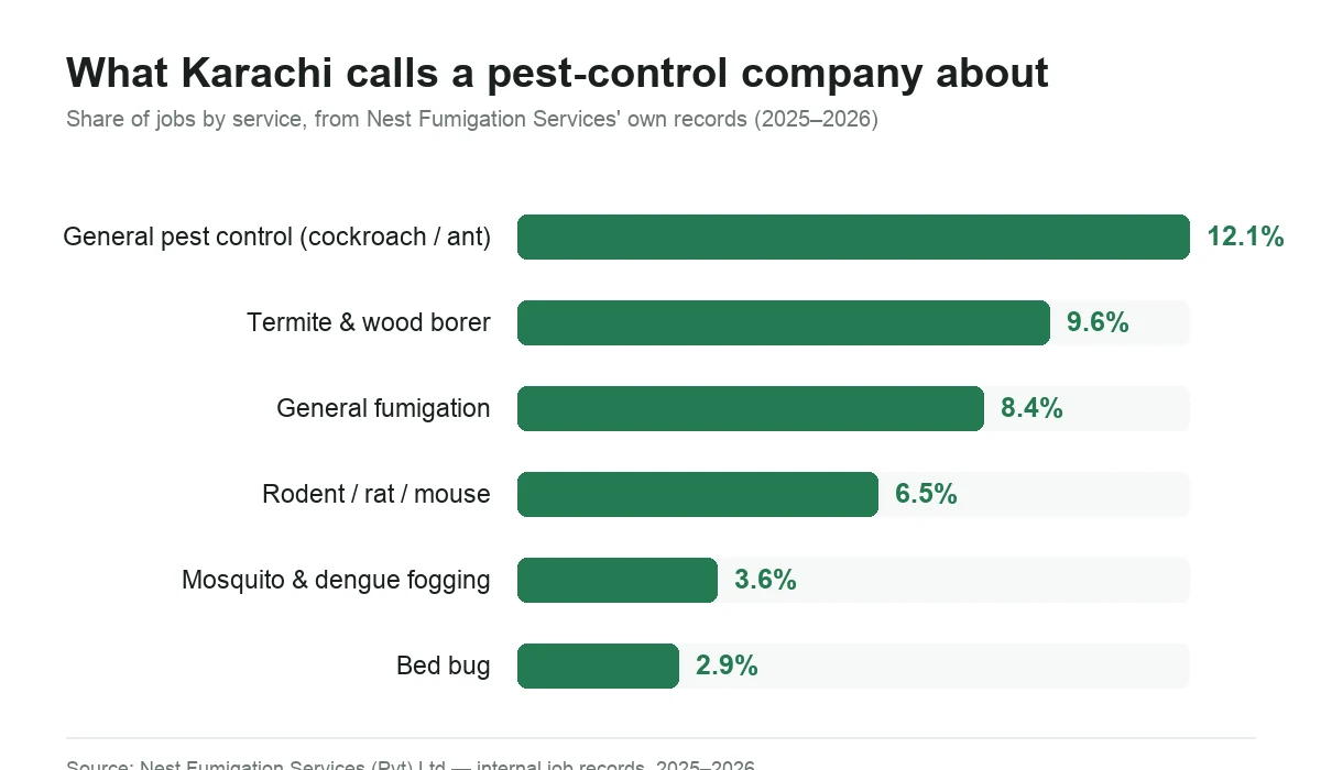 Karachi Pest Control by the Numbers: What 1,000+ Real Jobs Show 1 Bar chart of Nest Fumigation Services' Karachi job mix 2025–2026: general pest control 12.1%, termite and wood borer 9.6%, general fumigation 8.4%, rodent 6.5%, mosquito and dengue [nfs_cite source=